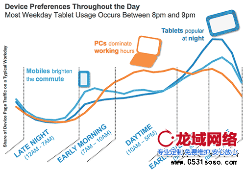 手機(jī)端網(wǎng)站建設(shè)需求越來越大