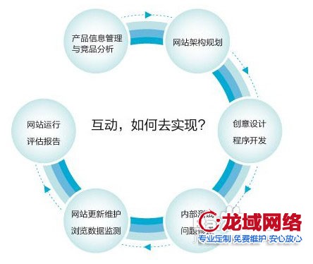 網(wǎng)站程序人員在進(jìn)行網(wǎng)站開(kāi)發(fā)的過(guò)程中，遇到一些特殊的功能，要及時(shí)和客戶進(jìn)行溝通