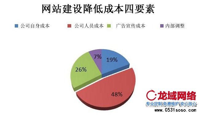 濟南網站建設降低成本四要素