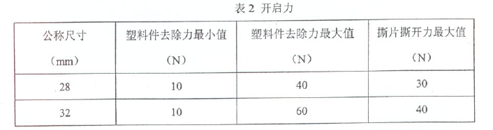 輸液瓶用鋁塑組合蓋開(kāi)啟力參考數(shù)據(jù)